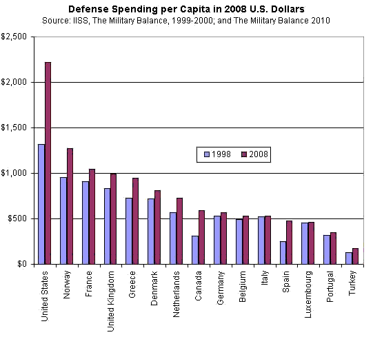 vergelijking defensieuitgaven 1998 en 2008